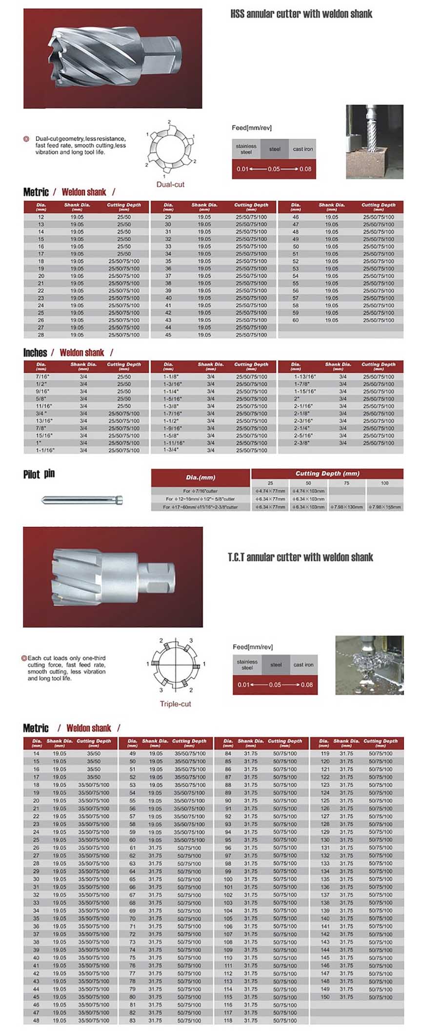 annular cutter sizes